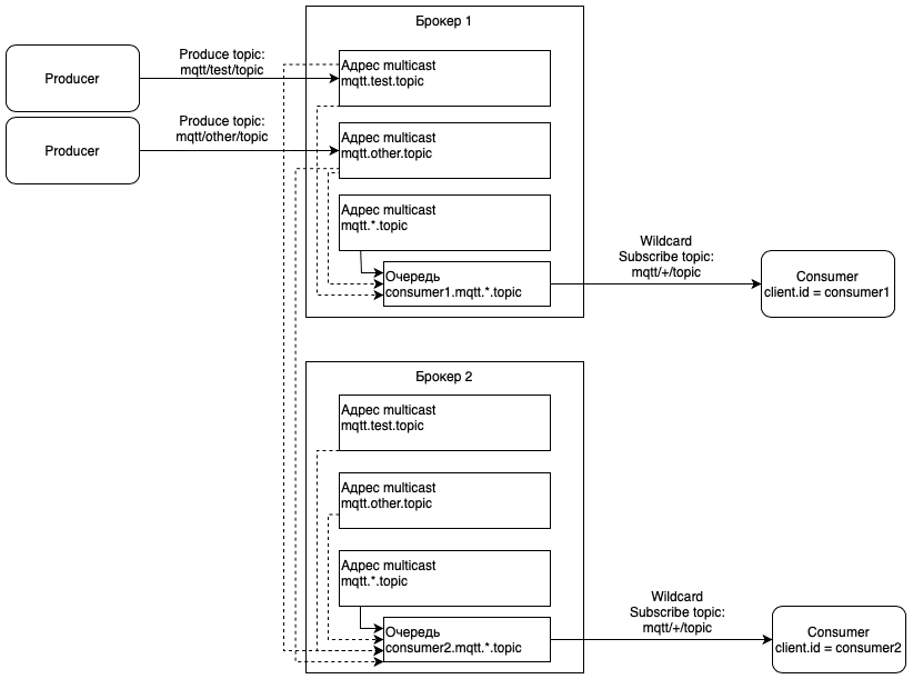 Wildcard subscription