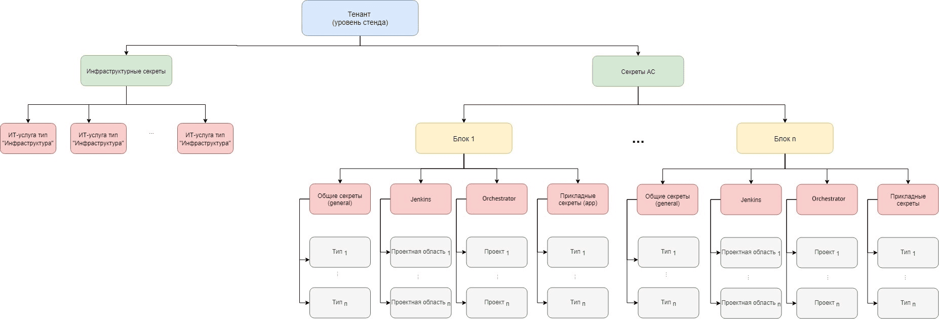 structure_vault_secrets