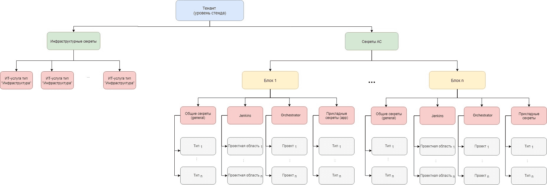 structure_vault_secrets