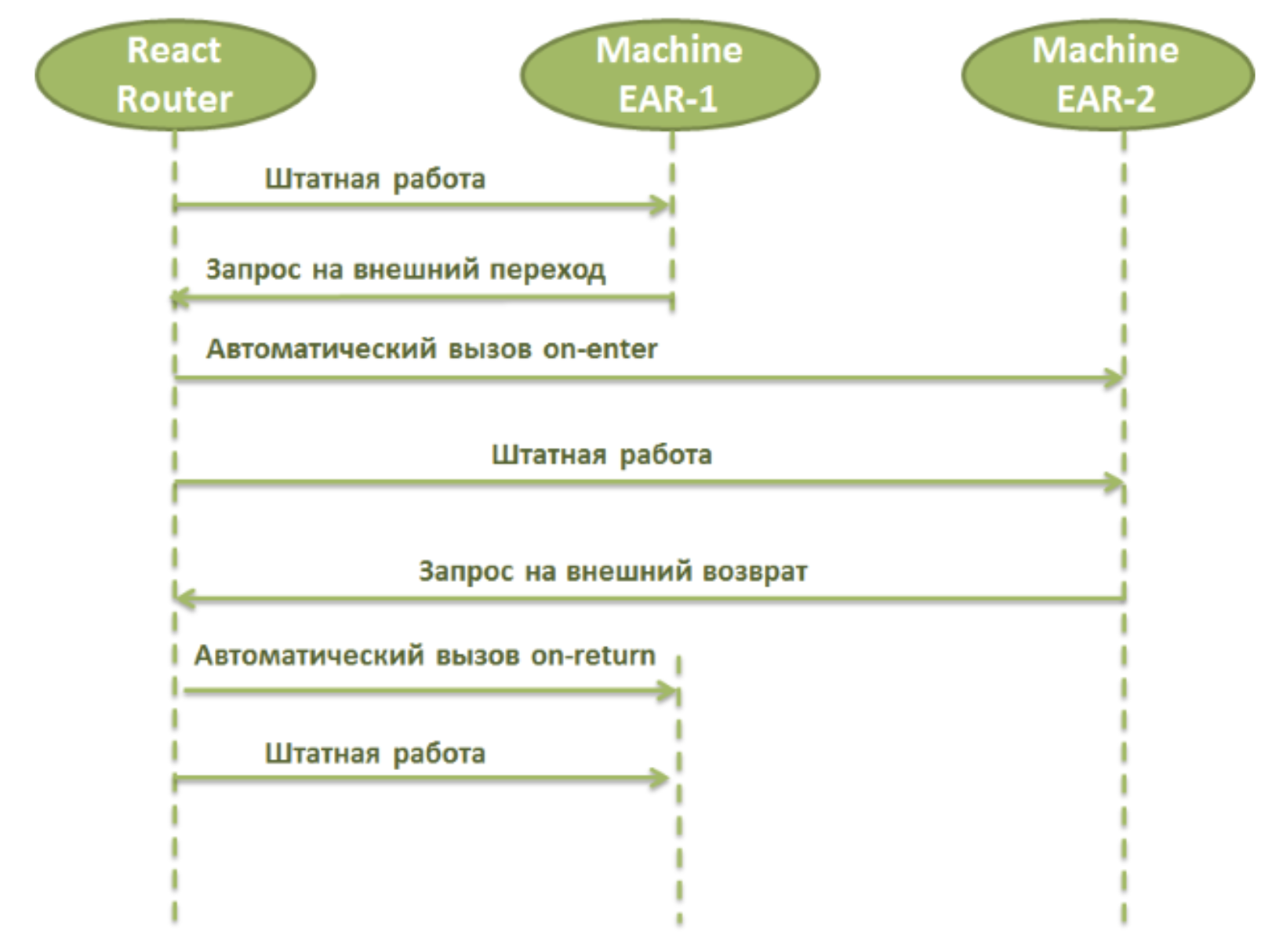 Архитектура вызова subflow