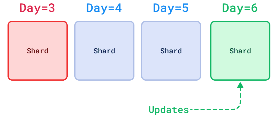 Разбиение по дням